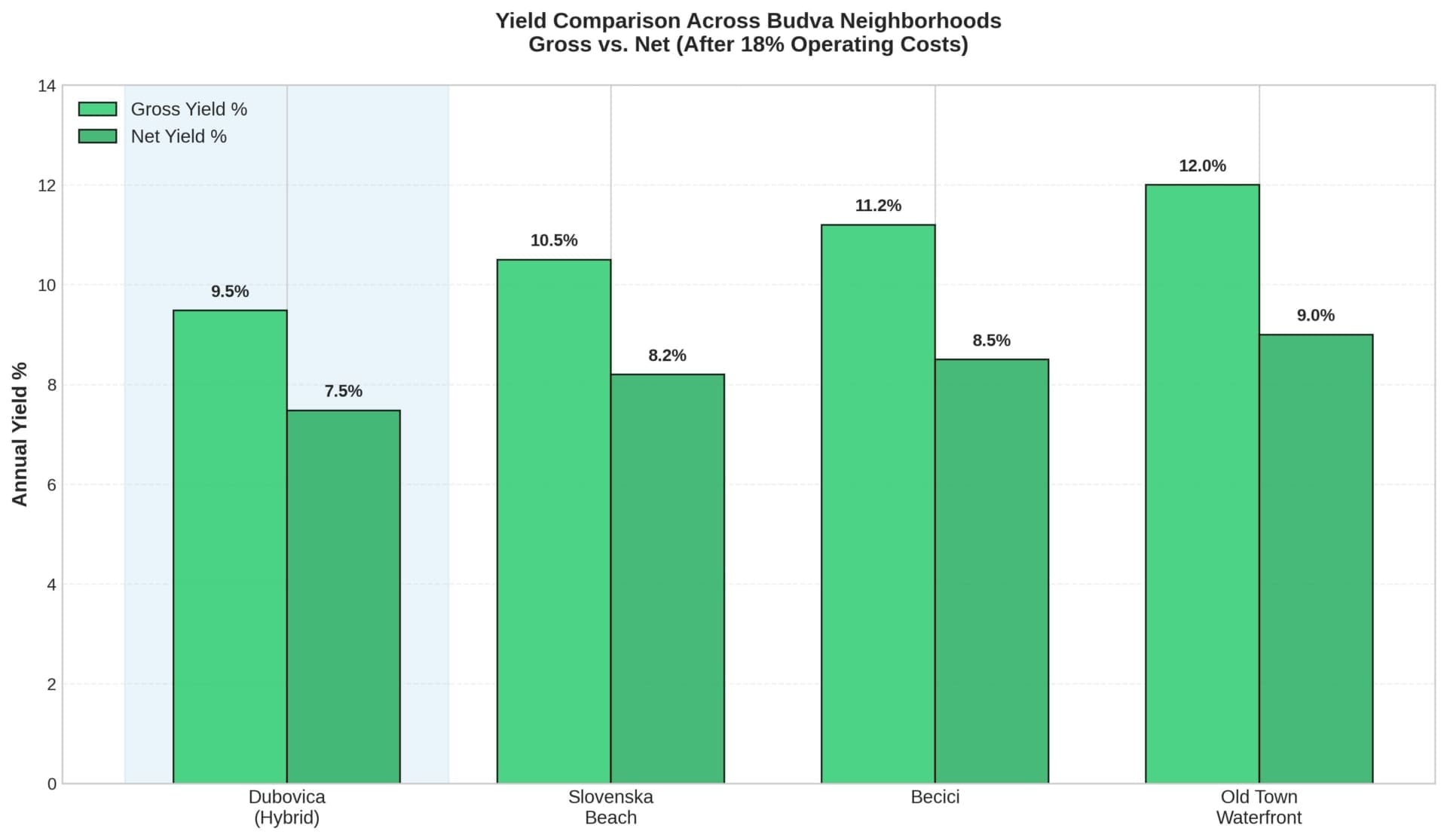 Dubovica-Yield-Comparison