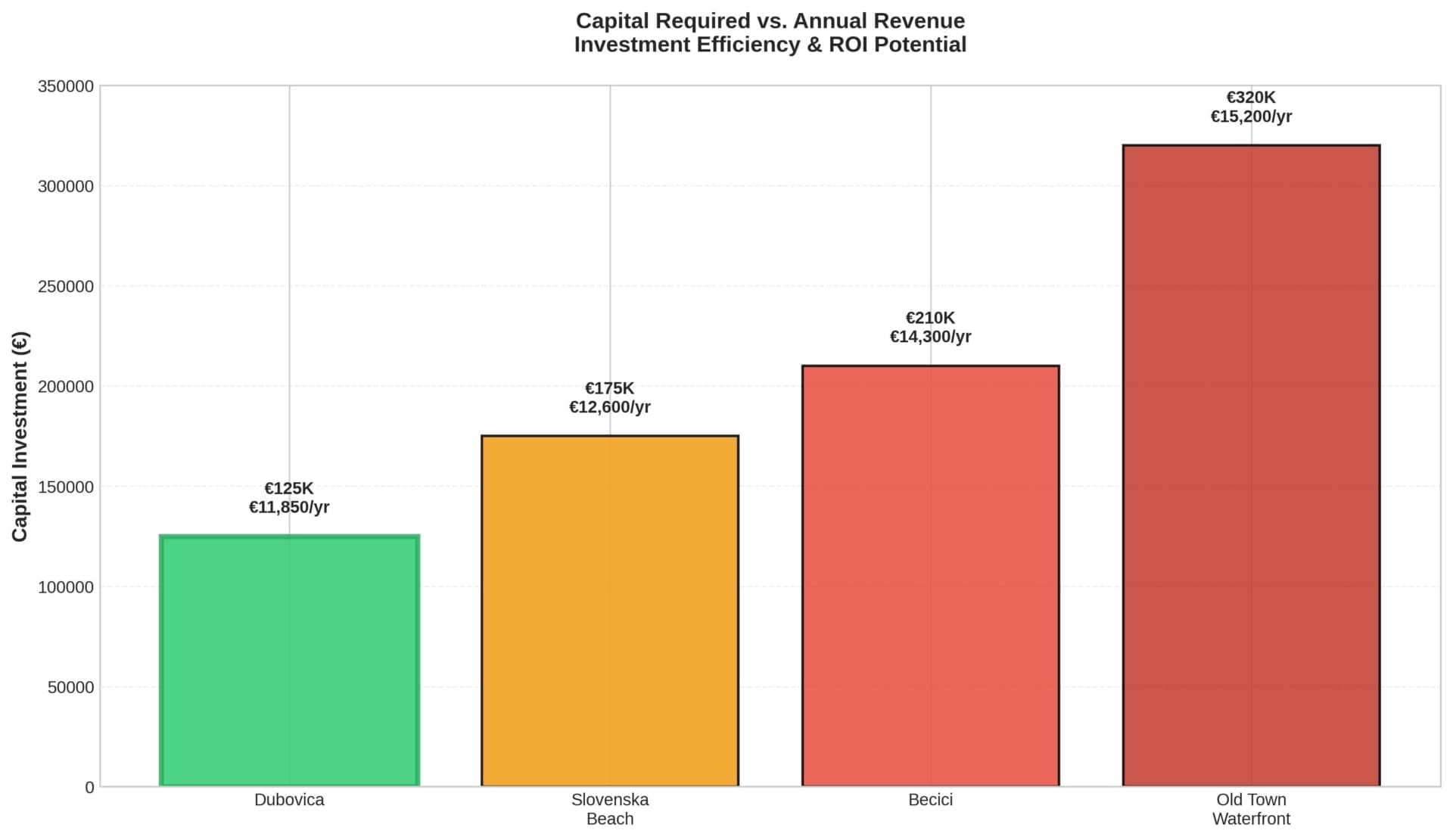 Dubovica-Capital-Efficiency