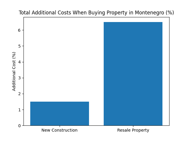 Karadağ'da Emlak Alım Maliyetleri Karşılaştırması: İkinci El ve Yeni Yapı