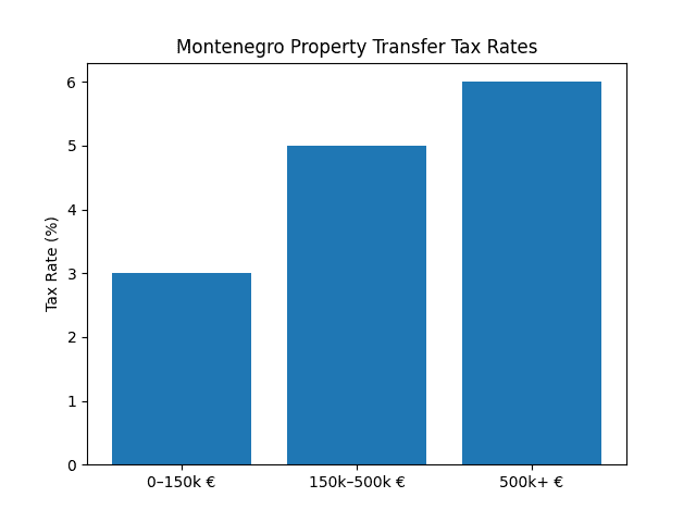 Karadağ Emlak Devir Vergisi Oranları