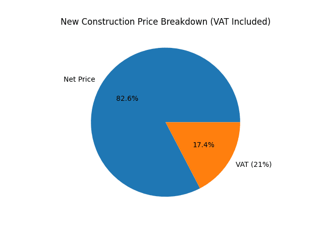 Yeni Yapı Maliyet Dağılımı (KDV Dahil)