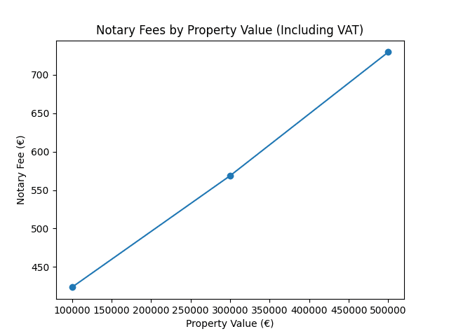Noter Ücretleri Grafik Karşılaştırması